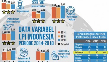 INDEKS KINERJA LOGISTIK : Tol & Pelabuhan Dongkrak Peringkat