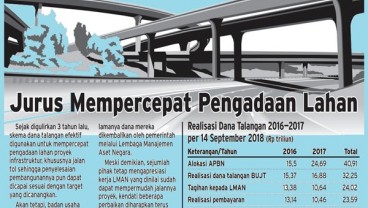 Pengembalian Dana Talangan Lahan Tol Capai 73,14%