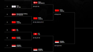 Korea Terbuka: Jojo Tekuk Hu Yun 21-12, 21-14, di Perempat Final Jumpa Peringkat 74 Zhao Junpeng