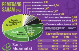 Ditolak OJK, Muamalat Perbaiki Skema Tukar Guling Aset Bermasalah