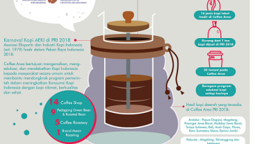 Pekan Raya Indonesia (PRI) 2018 Tunjukkan Jati Diri Kopi Nusantara