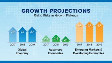 IMF: Ekonomi Dunia Tumbuh 3,7 Persen, GDP Turun 0,4 Persen. Ini Risalahnya