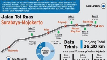 WIKA Akan Jual Semua Saham di Tol Surabaya—Mojokerto