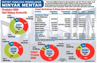 Pemenang Lelang EPC RDMP Kilang Balikpapan Diumumkan Desember