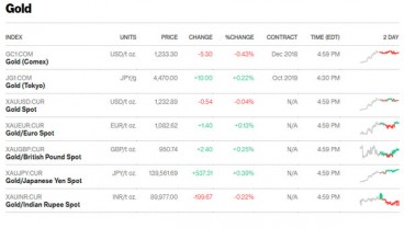 Emas Comex Ditutup Turun Rp2.589 per Gram