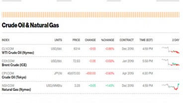 Harga Minyak WTI Turun 0,86 Persen Gara-Gara AS Kendurkan Sanksi ke Iran