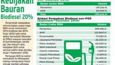 PROGRAM B20, Penyerapan Biodiesel Hingga Akhir Oktober 2018 Capai 95%