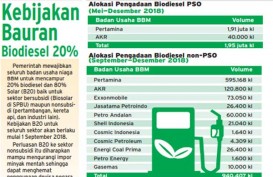 PROGRAM B20, Penyerapan Biodiesel Hingga Akhir Oktober 2018 Capai 95%