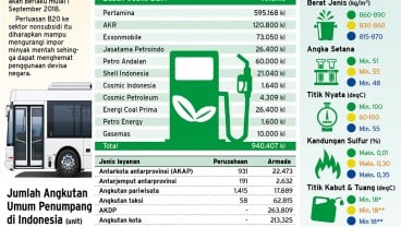 Berkat Penerapan B20, Impor Minyak Turun 4.000 Kiloliter per Hari