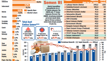 Holcim Lepas 80,6 Persen Saham, Semen Indonesia Jadi  Raja di Asean