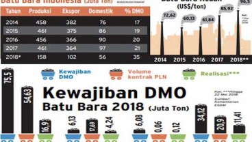 KEBIJAKAN DMO: Bukit Asam (PTBA) Siap Transfer Kuota 5 Juta Ton