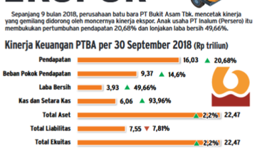 AKSI EMITEN 15 NOVEMBER: PTBA Makin Bertenaga, KPAS Ekspansi Pasar Ekspor