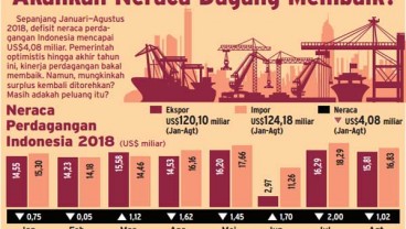 Defisit Neraca Perdagangan US$1,82 Miliar Tak Perlebar CAD