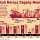 Defisit Neraca Perdagangan US$1,82 Miliar Tak Perlebar CAD