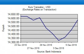 Kurs Tengah Melemah 124 Poin, Rupiah Pimpin Pelemahan Mata Uang Asia