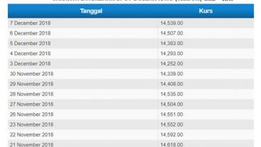 Kurs Jisdor Melemah ke Rp14.539, tapi Rupiah Justru Berbalik Menguat 