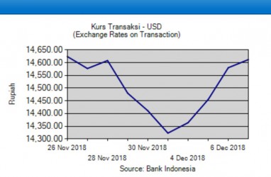 Kurs Tengah Melemah 32 Poin, Mayoritas Kurs di Asia Menguat