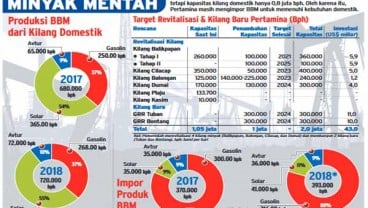 Kontrak EPC Revitalisasi Kilang Balikpapan Rp57,8 Triliun Diteken