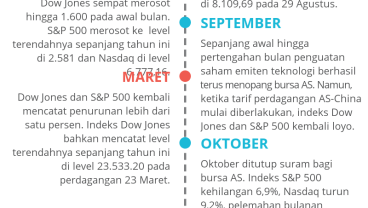 Volatilitas Mewarnai Wall Street Sepanjang Tahun 2018