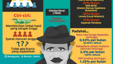 Investasi Bodong, Skema Ponzi Bukan Untung Malah Buntung