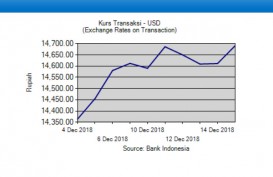 Kurs Tengah Melemah ke Rp14.617, Rupiah Paling Tertekan di Asia