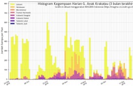 Sebabkan Tsunami, Erupsi Anak Krakatau 22 Desember bukan yang Terbesar