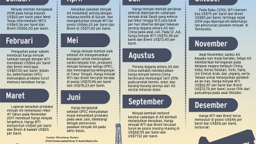 Pasokan Berlebih & Sanksi AS Jadi Pemicu Harga Minyak Bergerak Fluktuatif di 2018