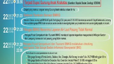BMKG Ungkap Kronologi Lengkap Terjadinya Tsunami Selat Sunda