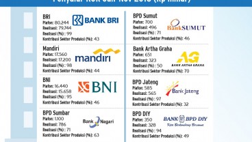 Penyaluran KUR ke Sektor Produksi masih Perlu Digenjot