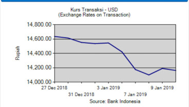 Kurs Tengah Menguat 27 Poin, Rupiah Paling Perkasa di Asia