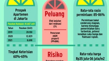 Pasokan Apartemen Diprediksi Kian Melimpah