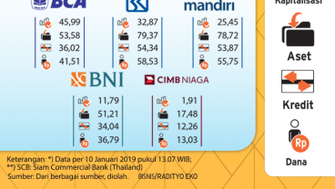 Bank di Indonesia masih Kalah Saing Dari Segi Fungsi Intermediasi