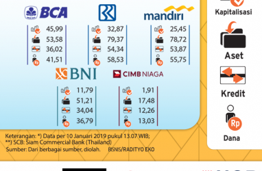 Bank di Indonesia masih Kalah Saing Dari Segi Fungsi Intermediasi