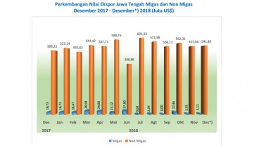 Tekstil Kuasai 43 Persen Ekspor Jawa Tengah 2018