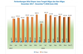 Tekstil Kuasai 43 Persen Ekspor Jawa Tengah 2018