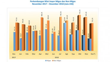 Jateng Defisit 2018 karena Impor Barang Modal dan Bahan Baku