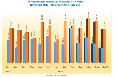 Jateng Defisit 2018 karena Impor Barang Modal dan Bahan Baku