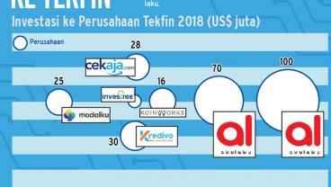 Akulaku Raih Pendanaan Seri D US$100 Juta