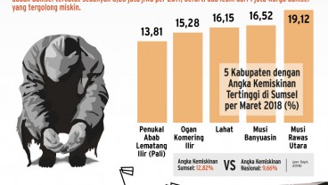 Angka Kemiskinan Sumatra Selatan Tembus Dua Digit