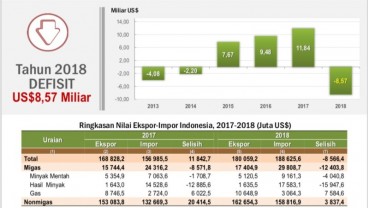 Masih Ada Harapan, Defisit Neraca Dagang 2019 Bisa Mengempis