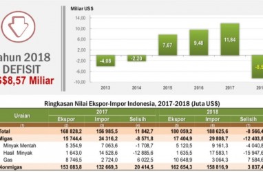 Masih Ada Harapan, Defisit Neraca Dagang 2019 Bisa Mengempis