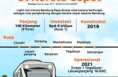 Pembangunan LRT Bandung Raya Dikejar Rampung 2021