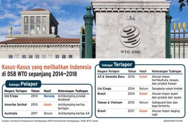 Indonesia Kembali Digugat di WTO
