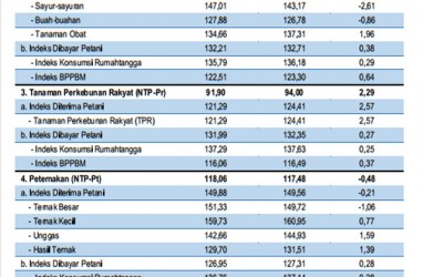 Indeks Nilai Tukar Petani Bali Turun 0,21 Persen