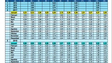 Inflasi Sumsel 0,15%,Terendah Dua Tahun Terakhir