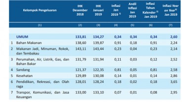 Tiket Pesawat Picu Inflasi Jawa Timur 0,34%