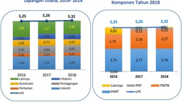 Pertumbuhan Ekonomi Jateng 5,32%, Menguat dari 2017