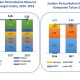 Pertumbuhan Ekonomi Jateng 5,32%, Menguat dari 2017