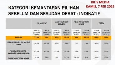 Survei Populi: Efek Debat Capres, Jokowi-Ma’ruf Unggul di Elektabilitas 54,1%, tapi Kenaikan Solid Voter Prabowo lebih Tinggi