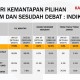 Survei Populi: Efek Debat Capres, Jokowi-Ma’ruf Unggul di Elektabilitas 54,1%, tapi Kenaikan Solid Voter Prabowo lebih Tinggi